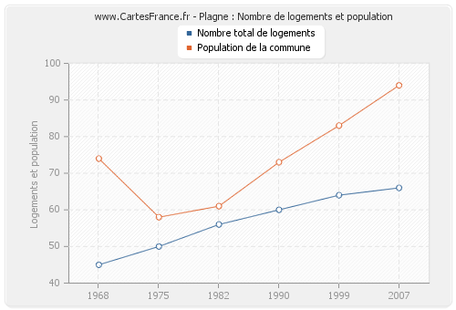 Plagne : Nombre de logements et population