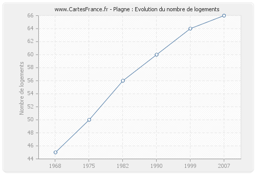 Plagne : Evolution du nombre de logements