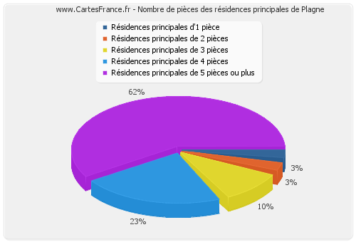 Nombre de pièces des résidences principales de Plagne