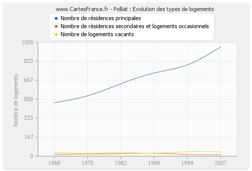 Polliat : Evolution des types de logements