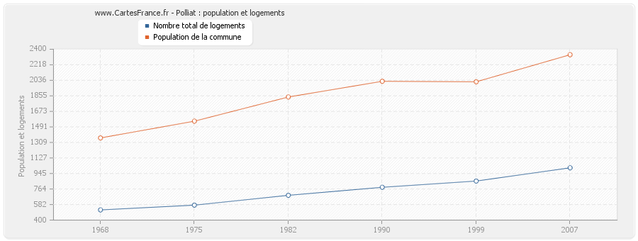 Polliat : population et logements