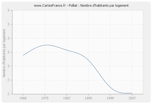 Polliat : Nombre d'habitants par logement