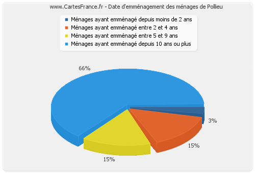 Date d'emménagement des ménages de Pollieu