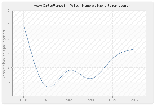 Pollieu : Nombre d'habitants par logement