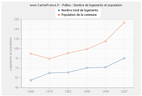 Pollieu : Nombre de logements et population