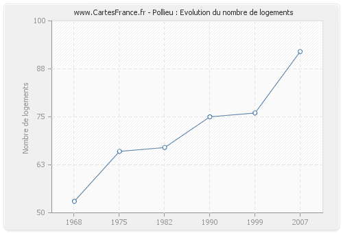 Pollieu : Evolution du nombre de logements