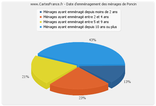 Date d'emménagement des ménages de Poncin