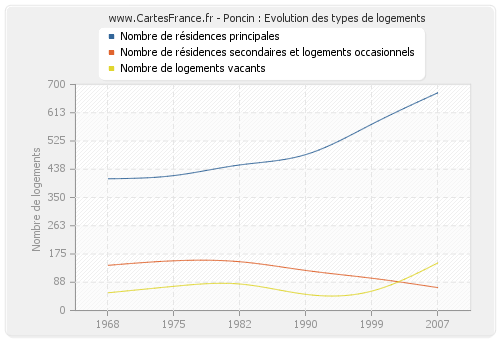 Poncin : Evolution des types de logements