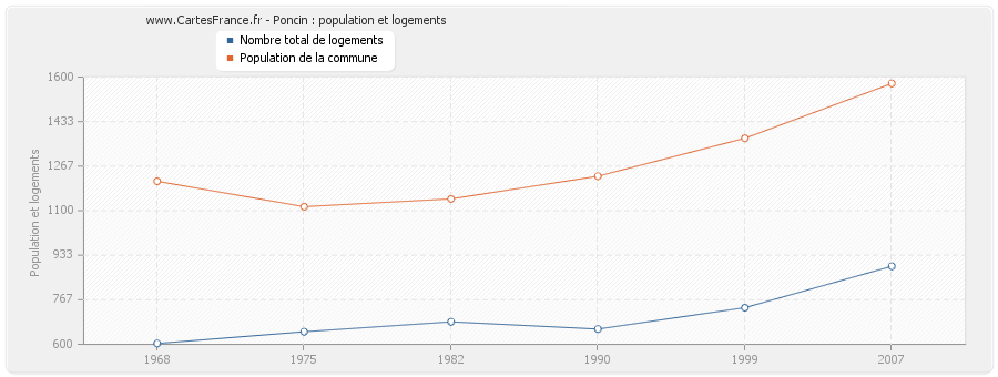 Poncin : population et logements