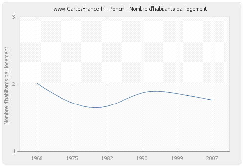 Poncin : Nombre d'habitants par logement