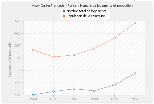 Poncin : Nombre de logements et population