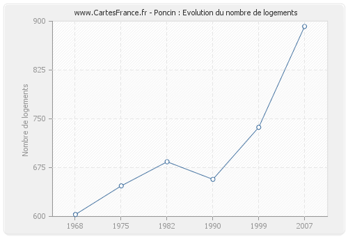 Poncin : Evolution du nombre de logements