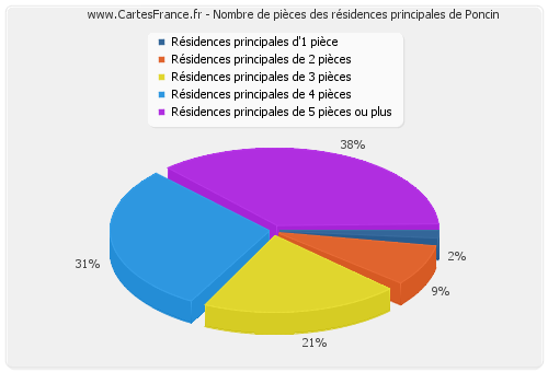 Nombre de pièces des résidences principales de Poncin