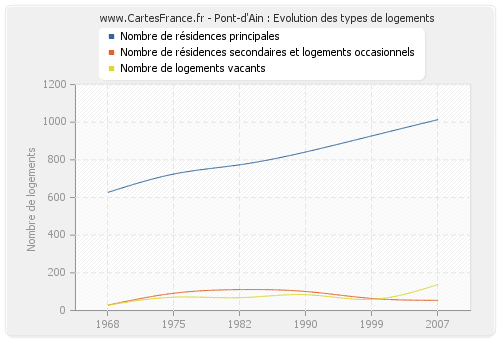 Pont-d'Ain : Evolution des types de logements