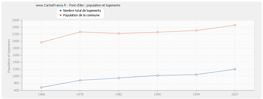 Pont-d'Ain : population et logements