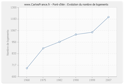 Pont-d'Ain : Evolution du nombre de logements