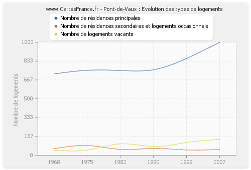 Pont-de-Vaux : Evolution des types de logements