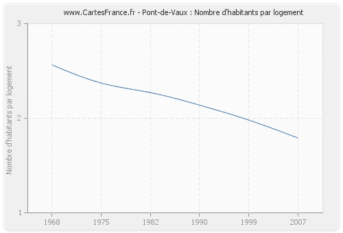 Pont-de-Vaux : Nombre d'habitants par logement