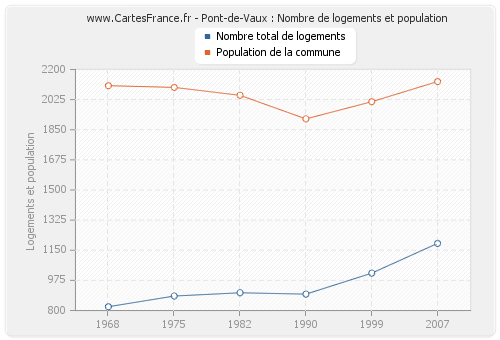 Pont-de-Vaux : Nombre de logements et population