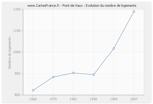 Pont-de-Vaux : Evolution du nombre de logements