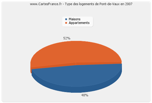 Type des logements de Pont-de-Vaux en 2007