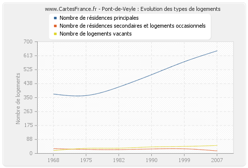 Pont-de-Veyle : Evolution des types de logements