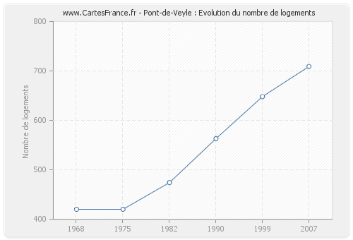 Pont-de-Veyle : Evolution du nombre de logements