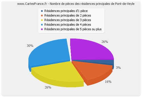 Nombre de pièces des résidences principales de Pont-de-Veyle