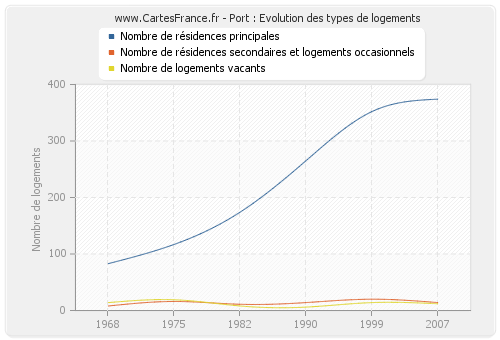 Port : Evolution des types de logements