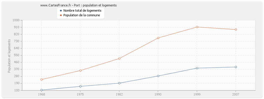 Port : population et logements