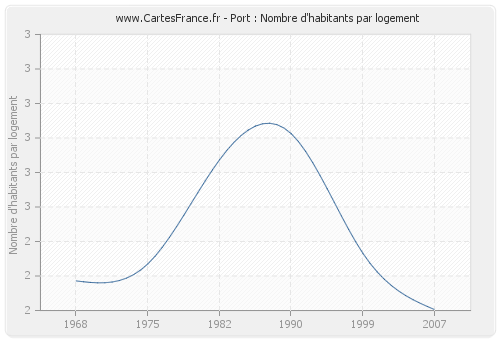 Port : Nombre d'habitants par logement