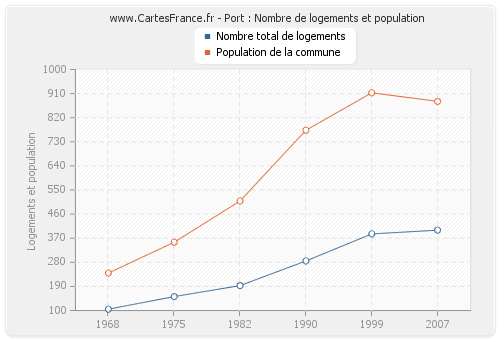 Port : Nombre de logements et population