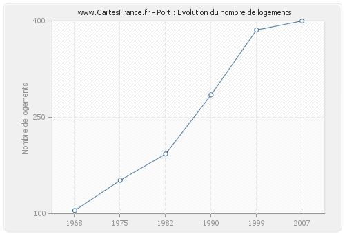 Port : Evolution du nombre de logements