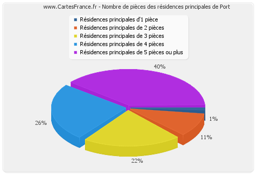 Nombre de pièces des résidences principales de Port