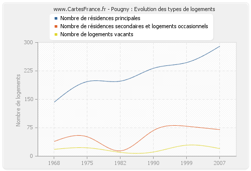 Pougny : Evolution des types de logements