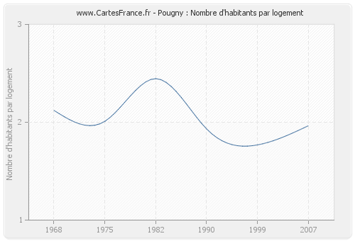 Pougny : Nombre d'habitants par logement