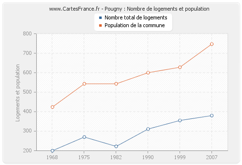 Pougny : Nombre de logements et population