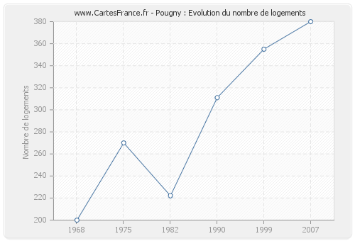 Pougny : Evolution du nombre de logements