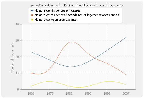 Pouillat : Evolution des types de logements