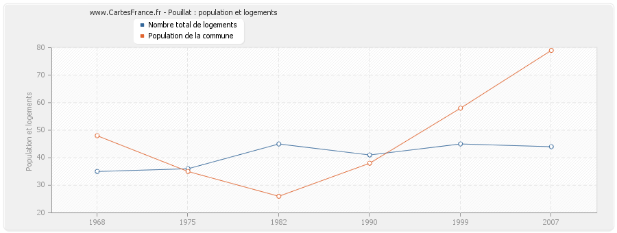 Pouillat : population et logements