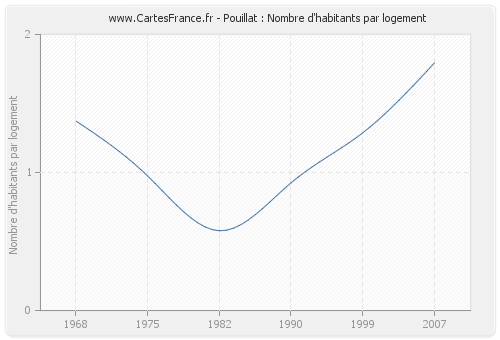 Pouillat : Nombre d'habitants par logement