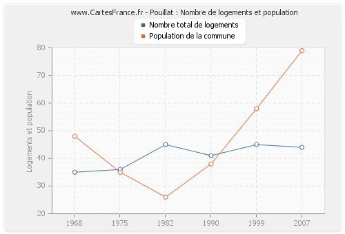 Pouillat : Nombre de logements et population