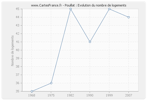 Pouillat : Evolution du nombre de logements