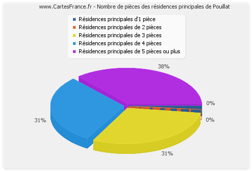 Nombre de pièces des résidences principales de Pouillat