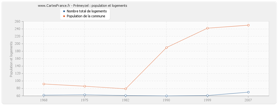 Prémeyzel : population et logements