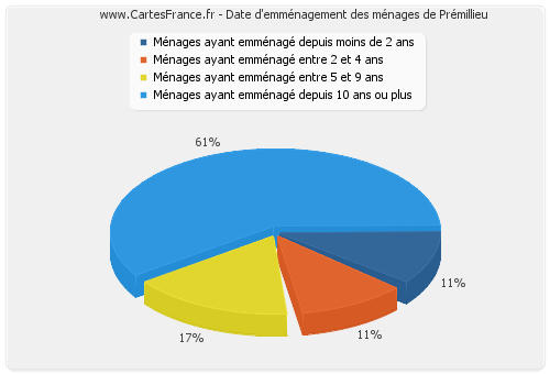 Date d'emménagement des ménages de Prémillieu