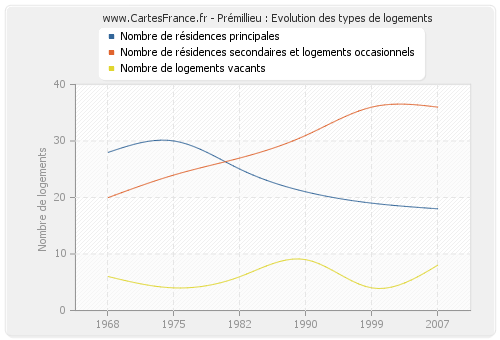 Prémillieu : Evolution des types de logements