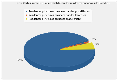 Forme d'habitation des résidences principales de Prémillieu