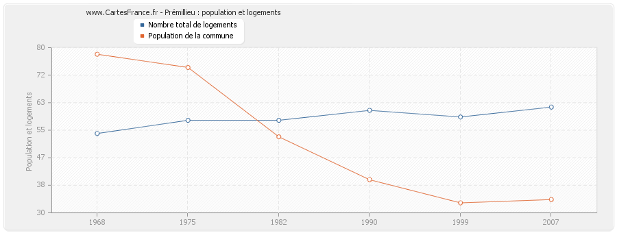 Prémillieu : population et logements