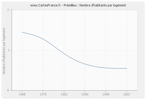 Prémillieu : Nombre d'habitants par logement